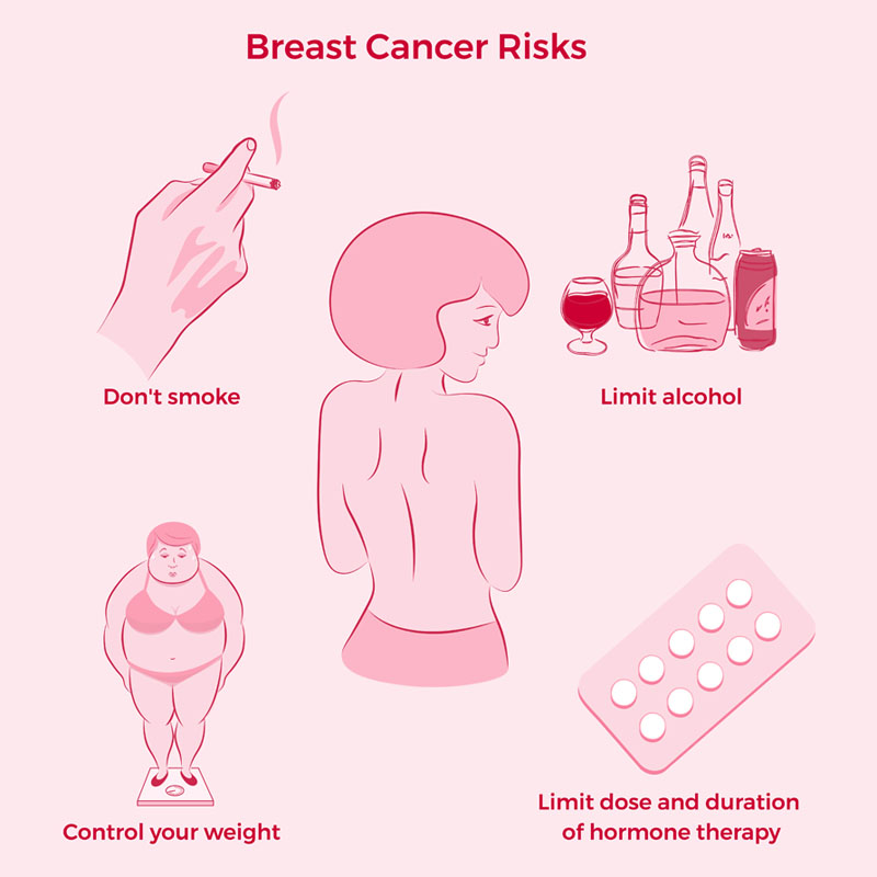 risk of  breast cancer